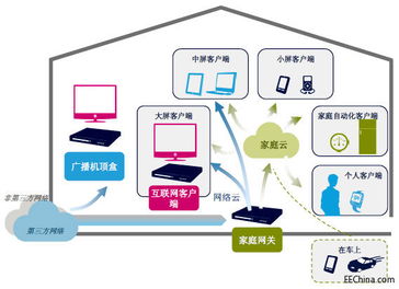 从机顶盒、客户机、服务器到家庭网关 解析意法半导体的数字家庭技术演进